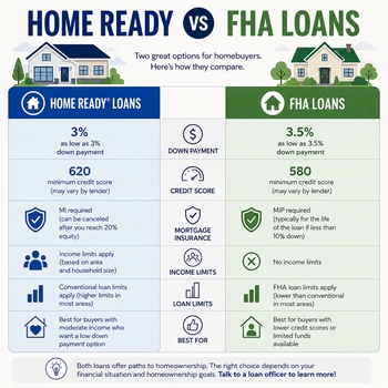 Comparison of Home Ready and FHA loans, highlighting key features and benefits for potential homebuyers.  